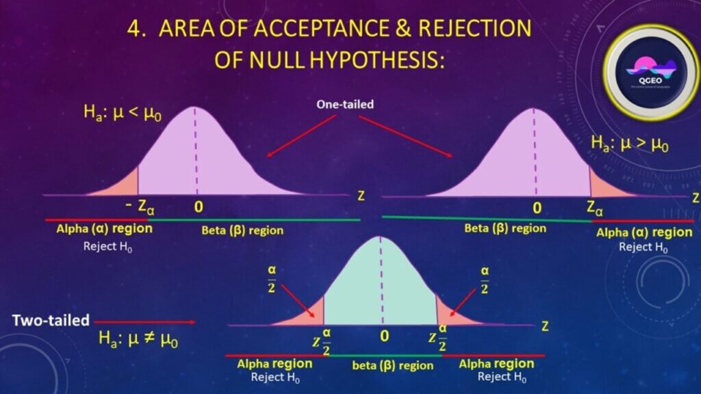 Area of acceptance & rejection of Null Hypothesis.